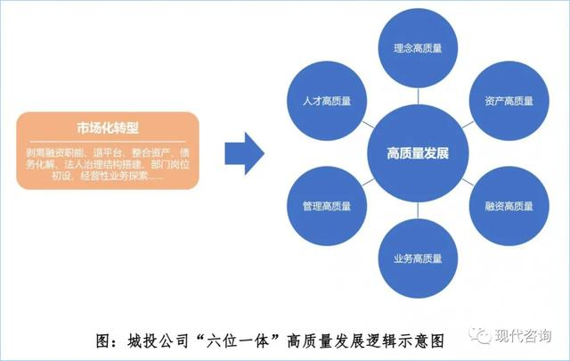 “十四五”城投公司高质量发展的六项修炼